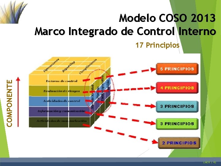 Modelo COSO 2013 Marco Integrado de Control Interno COMPONENTE 17 Principios LMOR | 42