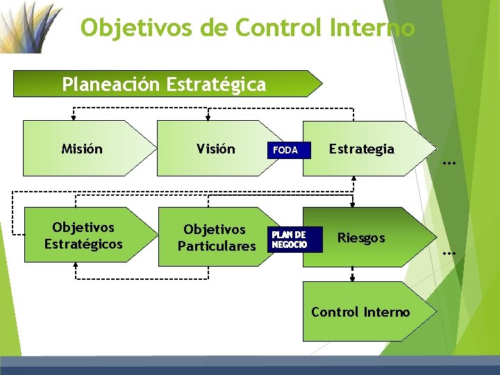 Objetivos de Control Interno Planeación Estratégica Misión Visión Objetivos Estratégicos Objetivos Particulares FODA PLAN