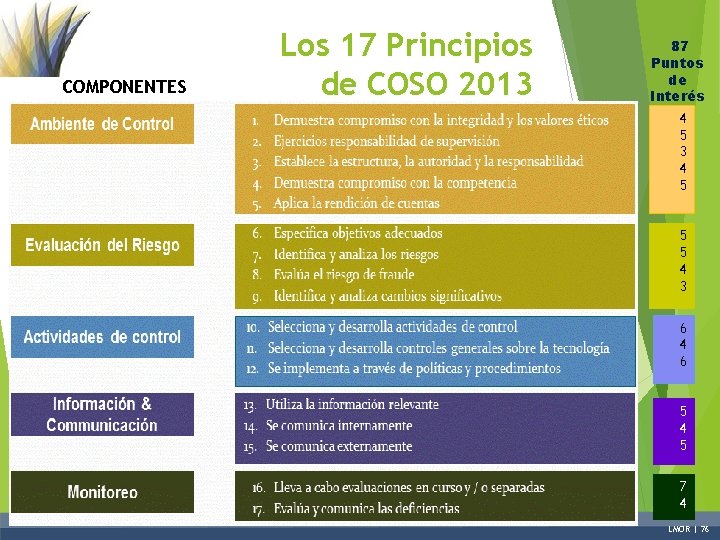 COMPONENTES Los 17 Principios de COSO 2013 87 Puntos de Interés 4 5 3