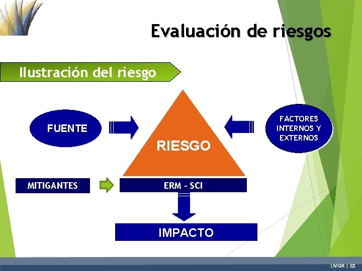 Evaluación de riesgos Ilustración del riesgo FUENTE RIESGO MITIGANTES FACTORES INTERNOS Y EXTERNOS ERM