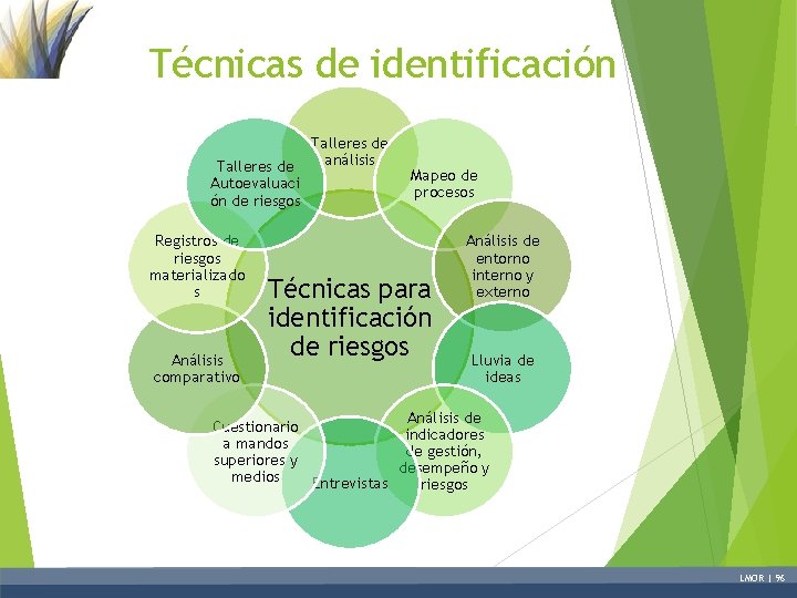 Técnicas de identificación Talleres de Autoevaluaci ón de riesgos Registros de riesgos materializado s