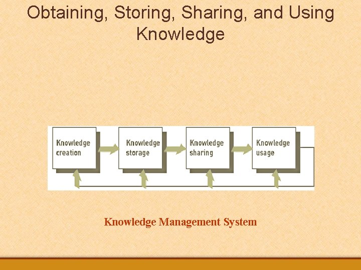 Obtaining, Storing, Sharing, and Using Knowledge Management System 