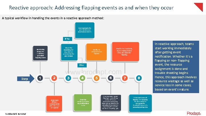 Reactive approach: Addressing flapping events as and when they occur A typical workflow in