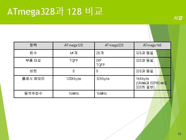 ATmega 328과 128 비교 사양 항목 ATmega 128 ATmega 328 ATmega 168 핀수 64개