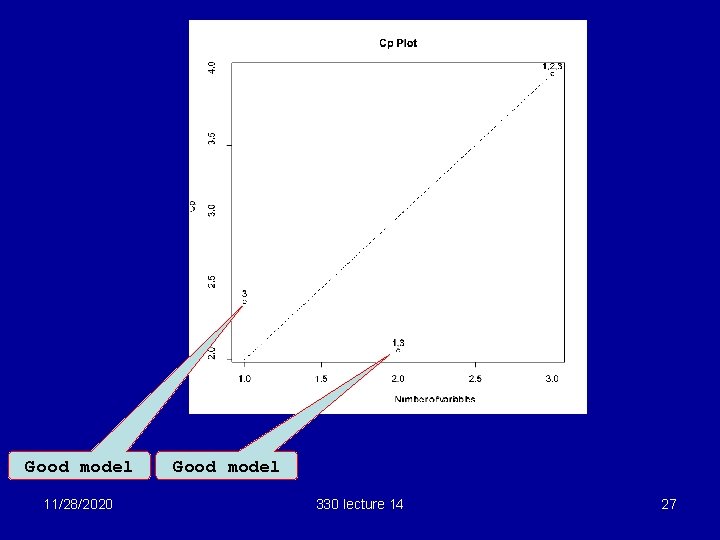 Good model 11/28/2020 Good model 330 lecture 14 27 Good model 11/28/2020 Good model 330 lecture 14 27