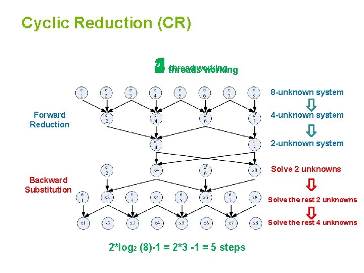 Cyclic Reduction (CR) 41 threads working 2 thread working 8 -unknown system Forward Reduction Cyclic Reduction (CR) 41 threads working 2 thread working 8 -unknown system Forward Reduction