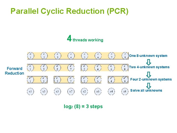 Parallel Cyclic Reduction (PCR) 4 threads working One 8 -unknown system Two 4 -unknown Parallel Cyclic Reduction (PCR) 4 threads working One 8 -unknown system Two 4 -unknown