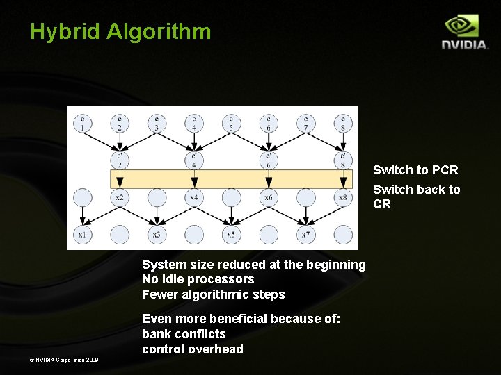 Hybrid Algorithm Switch to PCR Switch back to CR System size reduced at the Hybrid Algorithm Switch to PCR Switch back to CR System size reduced at the