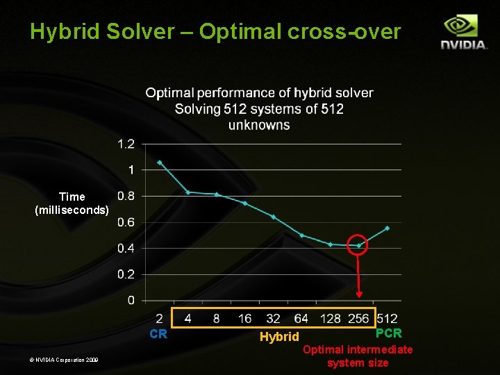 Hybrid Solver – Optimal cross-over Time (milliseconds) CR © NVIDIA Corporation 2009 Hybrid PCR Hybrid Solver – Optimal cross-over Time (milliseconds) CR © NVIDIA Corporation 2009 Hybrid PCR