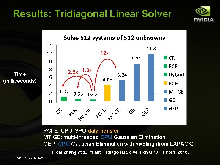 Results: Tridiagonal Linear Solver 12 x 2. 5 x 1. 3 x Time (milliseconds) Results: Tridiagonal Linear Solver 12 x 2. 5 x 1. 3 x Time (milliseconds)