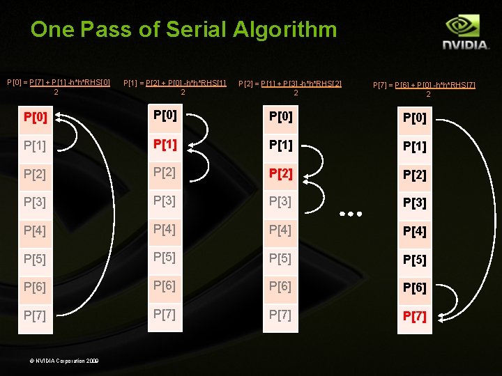 One Pass of Serial Algorithm P[0] = P[7] + P[1] -h*h*RHS[0] 2 P[1] =