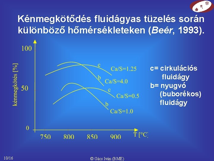 Kénmegkötődés fluidágyas tüzelés során különböző hőmérsékleteken (Beér, 1993). c= cirkulációs fluidágy b= nyugvó (buborékos)