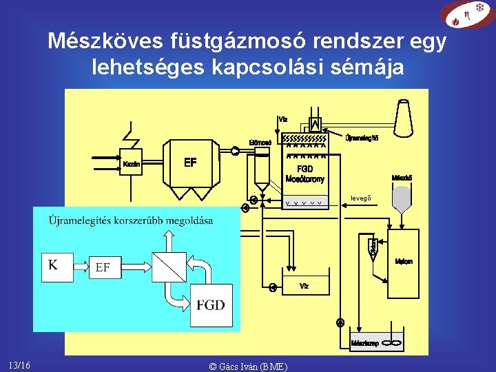 Mészköves füstgázmosó rendszer egy lehetséges kapcsolási sémája levegő 13/16 © Gács Iván (BME) 