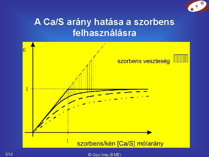 A Ca/S arány hatása a szorbens felhasználásra 8/16 © Gács Iván (BME) 