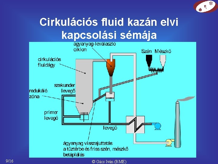 Cirkulációs fluid kazán elvi kapcsolási sémája 9/16 © Gács Iván (BME) 