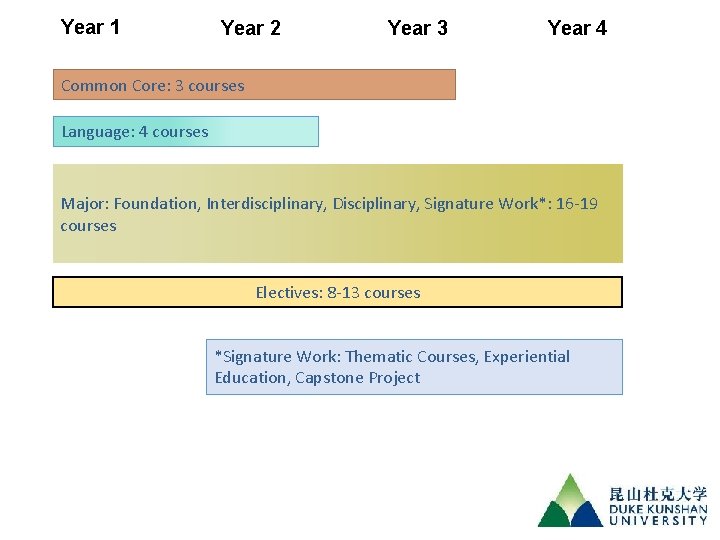 Year 1 Year 2 Year 3 Year 4 Language Common Core: 3 courses Language: