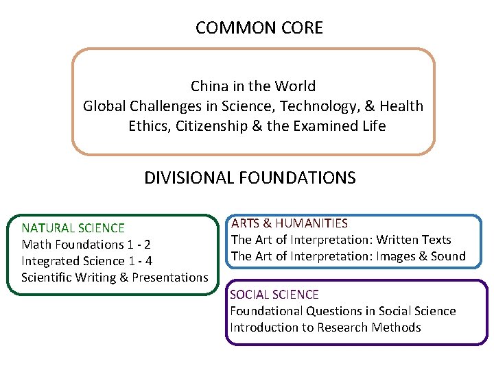 COMMON CORE China in the World Global Challenges in Science, Technology, & Health Ethics,