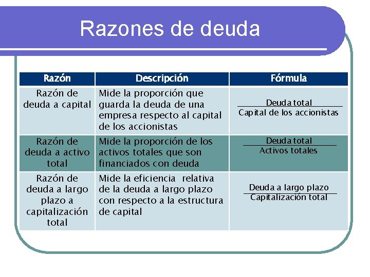 Razones de deuda Razón Descripción Razón de Mide la proporción que deuda a capital