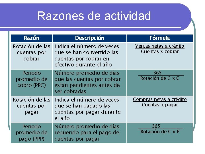 Razones de actividad Razón Descripción Rotación de las Indica el número de veces cuentas