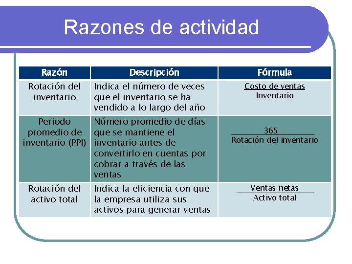 Razones de actividad Razón Rotación del inventario Descripción Indica el número de veces que