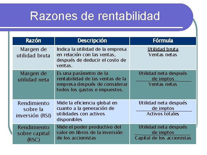 Razones de rentabilidad Razón Descripción Fórmula Margen de utilidad bruta Indica la utilidad de