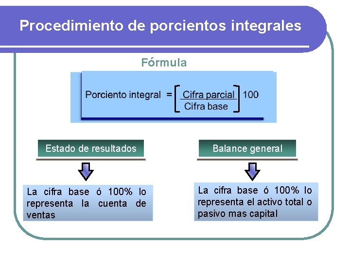 Procedimiento de porcientos integrales Fórmula Estado de resultados La cifra base ó 100% lo