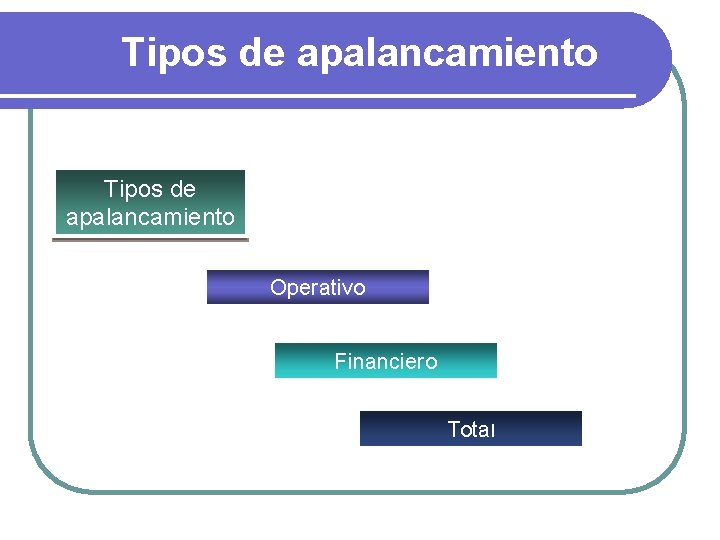 Tipos de apalancamiento Operativo Financiero Total 