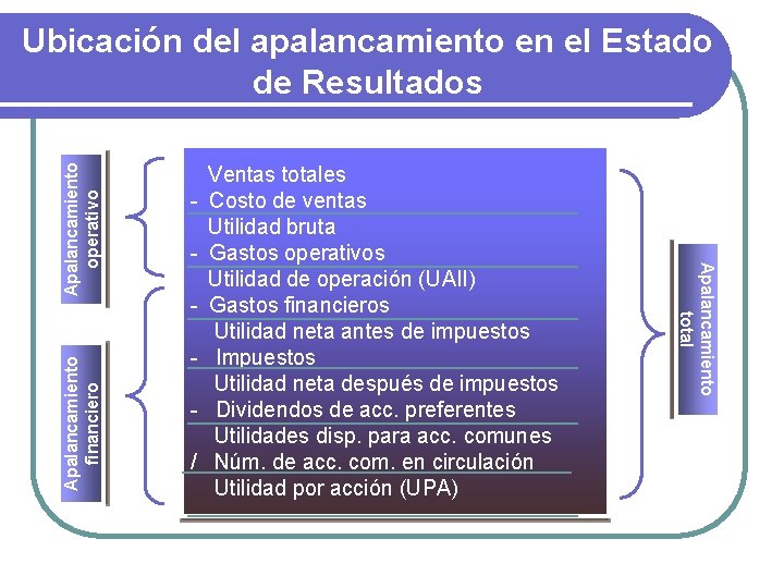 Apalancamiento financiero / Ventas totales Costo de ventas Utilidad bruta Gastos operativos Utilidad de