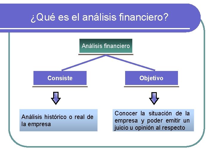 ¿Qué es el análisis financiero? Análisis financiero Consiste Análisis histórico o real de la