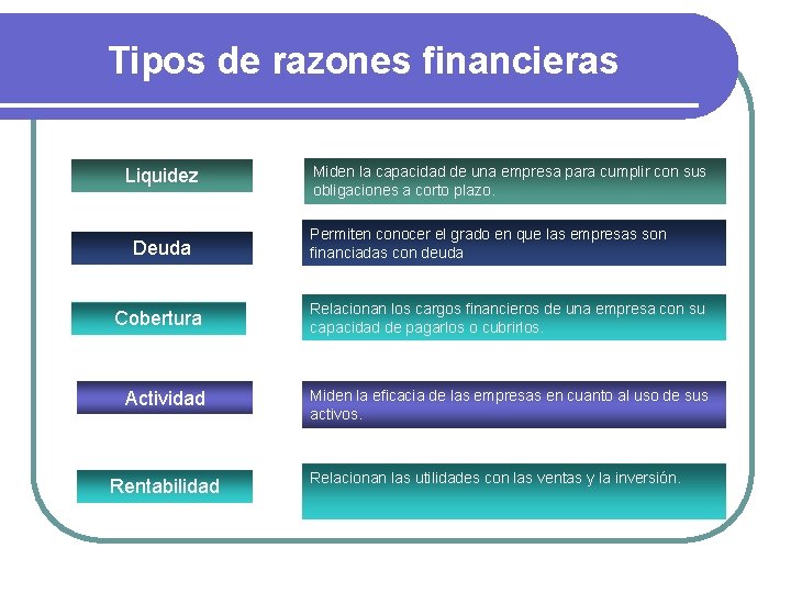 Tipos de razones financieras Liquidez Deuda Miden la capacidad de una empresa para cumplir