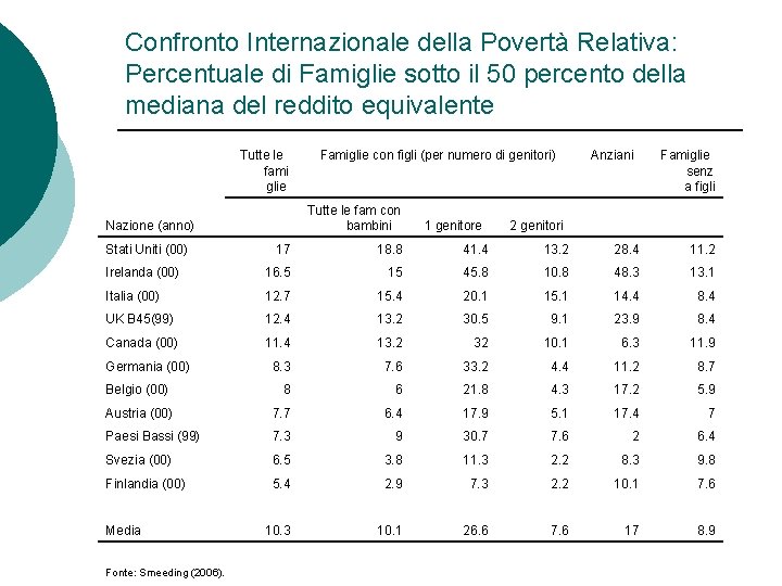 Confronto Internazionale della Povertà Relativa: Percentuale di Famiglie sotto il 50 percento della mediana Confronto Internazionale della Povertà Relativa: Percentuale di Famiglie sotto il 50 percento della mediana