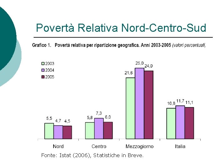 Povertà Relativa Nord-Centro-Sud Fonte: Istat (2006), Statistiche in Breve. Povertà Relativa Nord-Centro-Sud Fonte: Istat (2006), Statistiche in Breve.