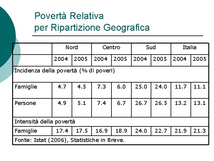 Povertà Relativa per Ripartizione Geografica Nord 2004 2005 Centro 2004 2005 Sud Italia 2004 Povertà Relativa per Ripartizione Geografica Nord 2004 2005 Centro 2004 2005 Sud Italia 2004