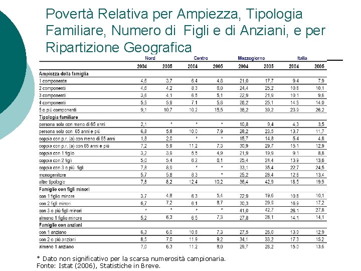 Povertà Relativa per Ampiezza, Tipologia Familiare, Numero di Figli e di Anziani, e per Povertà Relativa per Ampiezza, Tipologia Familiare, Numero di Figli e di Anziani, e per