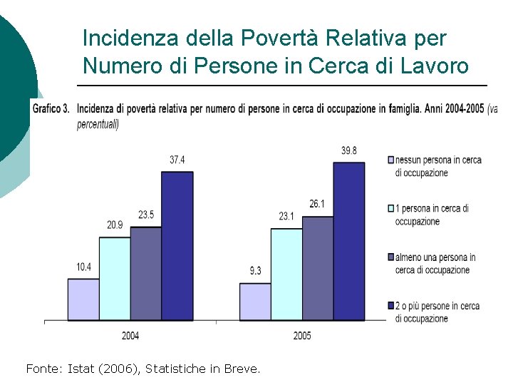 Incidenza della Povertà Relativa per Numero di Persone in Cerca di Lavoro Fonte: Istat Incidenza della Povertà Relativa per Numero di Persone in Cerca di Lavoro Fonte: Istat