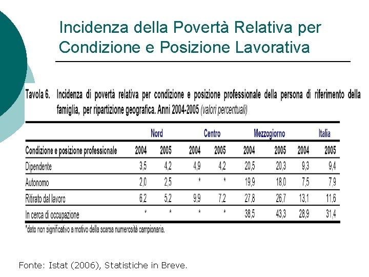 Incidenza della Povertà Relativa per Condizione e Posizione Lavorativa Fonte: Istat (2006), Statistiche in Incidenza della Povertà Relativa per Condizione e Posizione Lavorativa Fonte: Istat (2006), Statistiche in