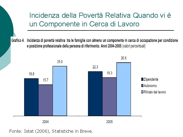 Incidenza della Povertà Relativa Quando vi è un Componente in Cerca di Lavoro Fonte: Incidenza della Povertà Relativa Quando vi è un Componente in Cerca di Lavoro Fonte: