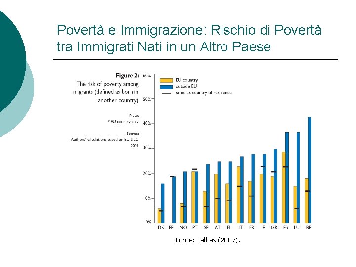 Povertà e Immigrazione: Rischio di Povertà tra Immigrati Nati in un Altro Paese Fonte: Povertà e Immigrazione: Rischio di Povertà tra Immigrati Nati in un Altro Paese Fonte: