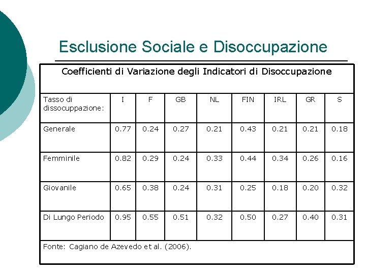 Esclusione Sociale e Disoccupazione Coefficienti di Variazione degli Indicatori di Disoccupazione Tasso di dissocuppazione: Esclusione Sociale e Disoccupazione Coefficienti di Variazione degli Indicatori di Disoccupazione Tasso di dissocuppazione: