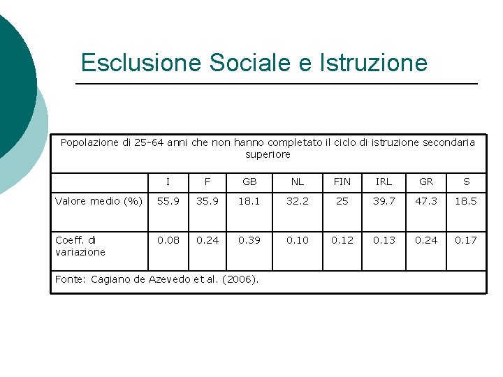 Esclusione Sociale e Istruzione Popolazione di 25 -64 anni che non hanno completato il Esclusione Sociale e Istruzione Popolazione di 25 -64 anni che non hanno completato il