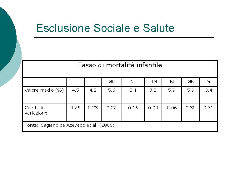 Esclusione Sociale e Salute Tasso di mortalità infantile Valore medio (%) Coeff. di variazione Esclusione Sociale e Salute Tasso di mortalità infantile Valore medio (%) Coeff. di variazione