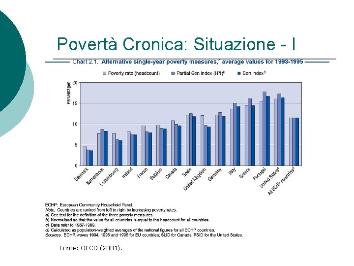 Povertà Cronica: Situazione - I Fonte: OECD (2001). Povertà Cronica: Situazione - I Fonte: OECD (2001).