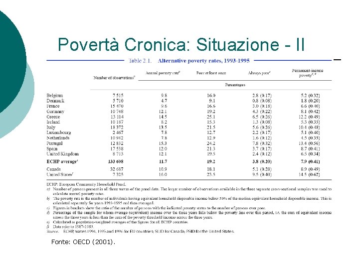 Povertà Cronica: Situazione - II Fonte: OECD (2001). Povertà Cronica: Situazione - II Fonte: OECD (2001).