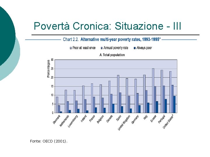 Povertà Cronica: Situazione - III Fonte: OECD (2001). Povertà Cronica: Situazione - III Fonte: OECD (2001).
