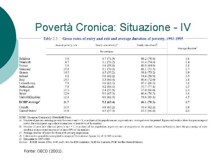 Povertà Cronica: Situazione - IV Fonte: OECD (2001). Povertà Cronica: Situazione - IV Fonte: OECD (2001).
