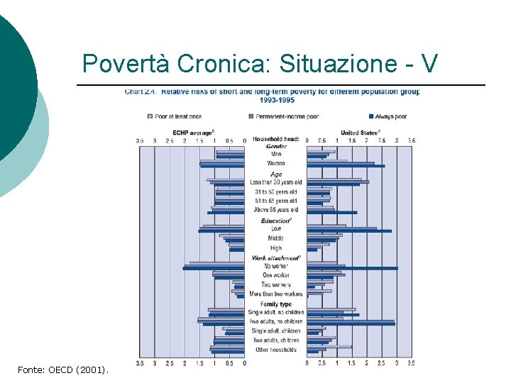 Povertà Cronica: Situazione - V Fonte: OECD (2001). Povertà Cronica: Situazione - V Fonte: OECD (2001).