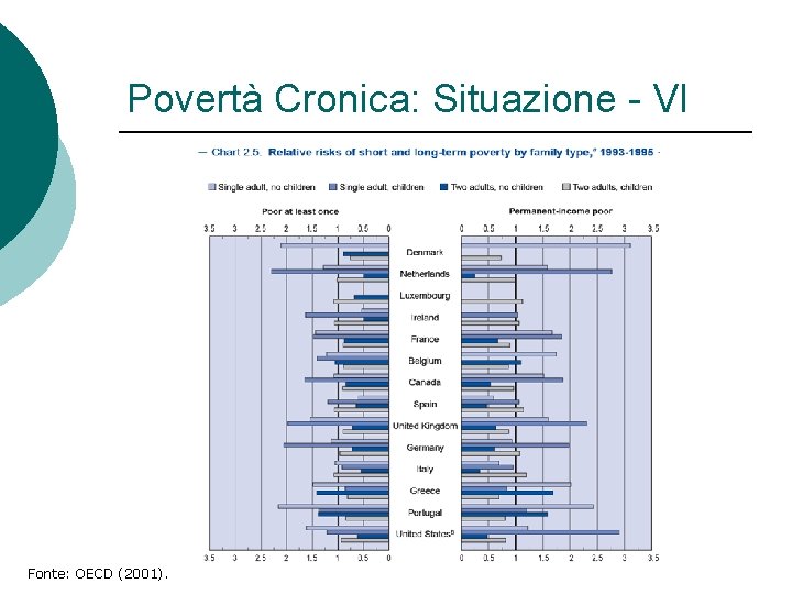 Povertà Cronica: Situazione - VI Fonte: OECD (2001). Povertà Cronica: Situazione - VI Fonte: OECD (2001).