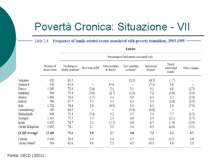 Povertà Cronica: Situazione - VII Fonte: OECD (2001). Povertà Cronica: Situazione - VII Fonte: OECD (2001).