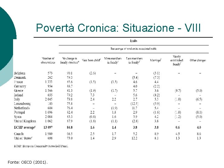 Povertà Cronica: Situazione - VIII Fonte: OECD (2001). Povertà Cronica: Situazione - VIII Fonte: OECD (2001).