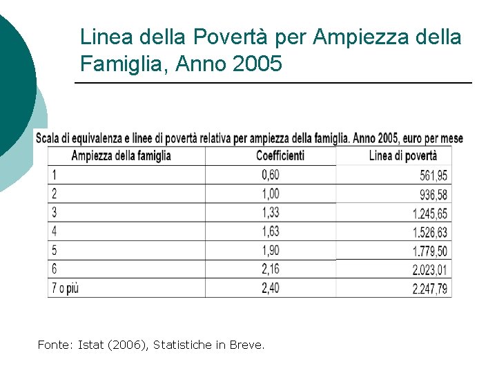 Linea della Povertà per Ampiezza della Famiglia, Anno 2005 Fonte: Istat (2006), Statistiche in Linea della Povertà per Ampiezza della Famiglia, Anno 2005 Fonte: Istat (2006), Statistiche in